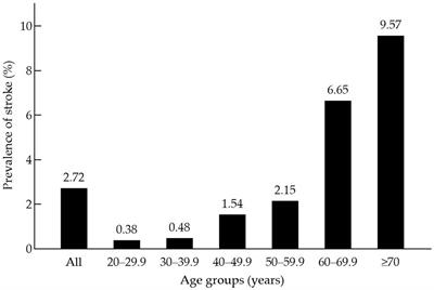 Associations between homocysteine and B vitamins and stroke: a cross-sectional study